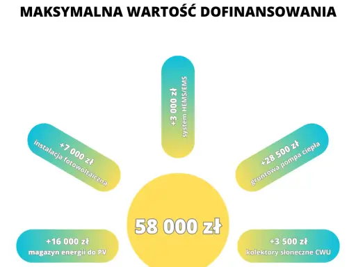 Mój prąd - pytania i odpowiedzi: maksymalna wartość dofinansowania 58 000 zł, w tym instalacja fotowoltaiczna, magazyn energii, gruntowa pompa ciepła, kolektory słoneczne CWU i system HEMS/EMS.