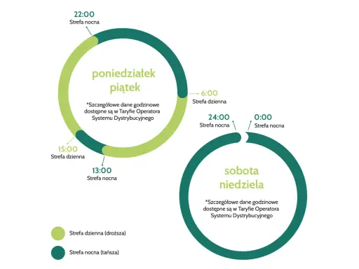 Grafika pokazuje pge taryfy godzinowe: strefa dzienna i nocna dla dni roboczych i weekendu.