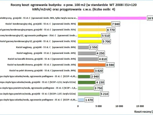 Jaki piec do domu 100m2 stare budownictwo? Wykres porównuje roczne koszty ogrzewania, pompy ciepła najtańsze.