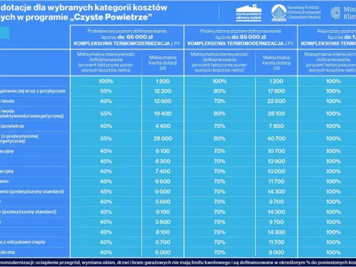 Tabela dotacji na termomodernizację: dofinansowanie do wymiany okien, kotłów, pomp ciepła. Maksymalne kwoty do 135 000 zł.