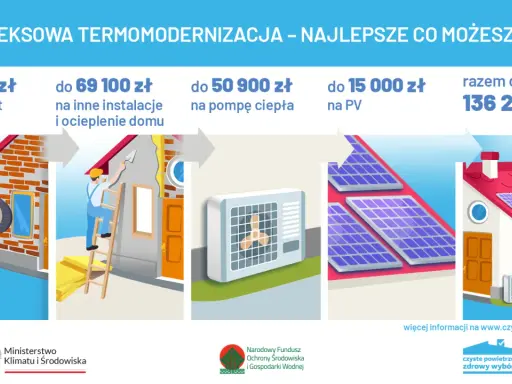 Dotacje na ocieplenie domu: audyt, instalacje, pompa ciepła, PV. Kompleksowa termomodernizacja do 136 200 zł.