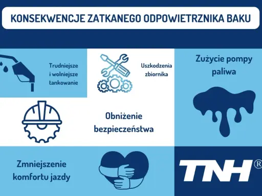 Zatkany odpowietrznik baku prowadzi do trudniejszego tankowania, uszkodzeń zbiornika, zużycia pompy paliwa, obniżenia bezpieczeństwa i komfortu jazdy.