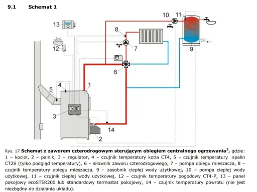 Schemat podłączenia pieca na ekogroszek: kocioł (1), palnik (2), regulator (3), zawór czterodrogowy (6) i zasobnik CWU (9) tworzą system ogrzewania.