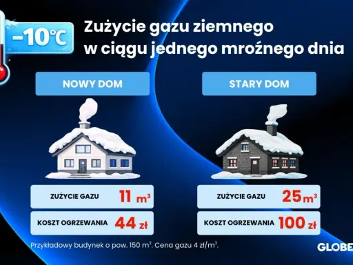 Porównanie zużycia gazu ziemnego do ogrzewania domu: nowy dom zużywa 11 m³ za 44 zł, stary dom 25 m³ za 100 zł.