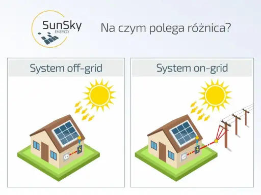 Porównanie systemów fotowoltaicznych: off-grid (niezależny) i on-grid (podłączony do sieci). Dowiedz się, co to znaczy grid w kontekście energii słonecznej.