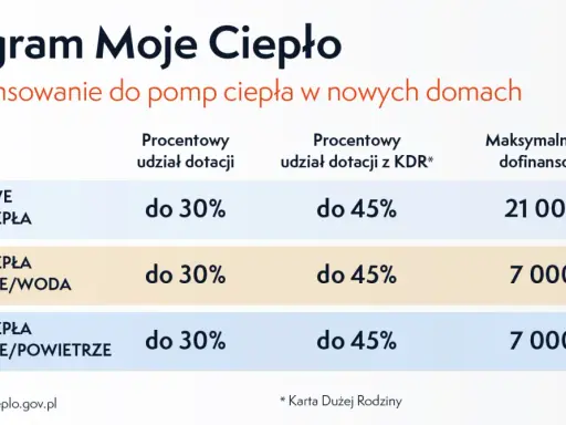 Program Moje Ciepło oferuje dofinansowanie do pomp ciepła. Maksymalne kwoty dofinansowania wynoszą do 21 000 zł dla gruntowych pomp ciepła i do 7 000 zł dla powietrznych.