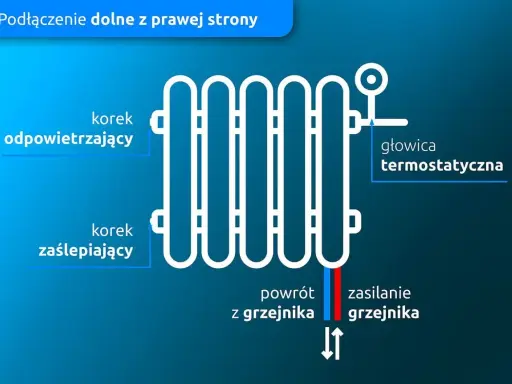Schemat montażu grzejnika z bocznym zasilaniem. Widoczny korek odpowietrzający, zaślepiający, głowica termostatyczna, zasilanie i powrót.