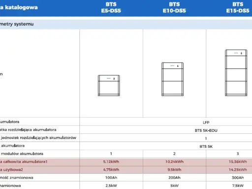 Tabela porównująca pojemność magazynu energii dla systemów BTS E5-DS5, E10-DS5 i E15-DS5.
