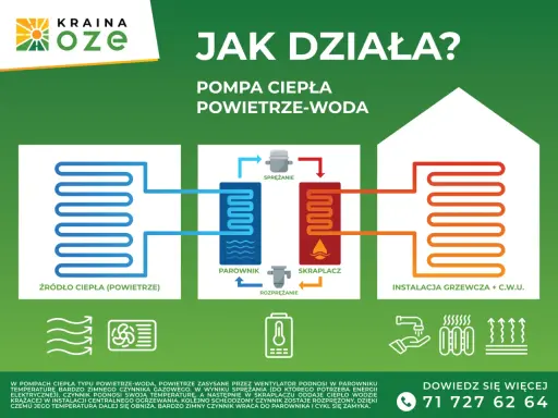 Schemat działania pompy ciepła powietrze-woda, wykorzystującej energię aerotermalną do ogrzewania.
