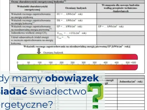 Tabela wyjaśnia, co to jest świadectwo charakterystyki energetycznej budynku, pokazując wskaźniki i wymagania.