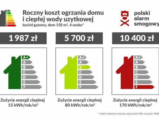Porównanie rocznych kosztów ogrzewania domu z różnymi klasami energetycznymi.