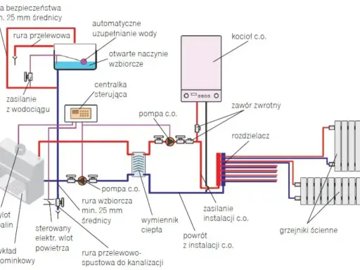 Schemat instalacji CO z kotłem gazowym. Pamiętaj, co ile lat wymiana pieca gazowego jest zalecana dla bezpieczeństwa i efektywności.