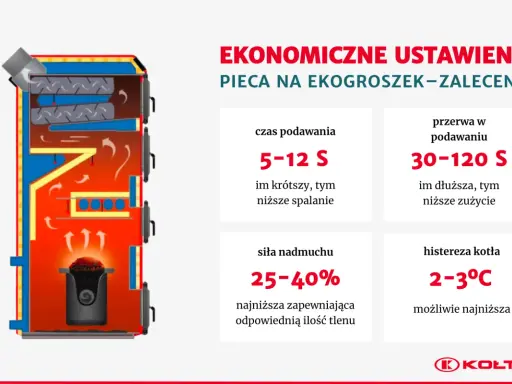 Schemat kotła na ekogroszek z zaleceniami ustawień dla optymalnej sprawności pieca węglowego.
