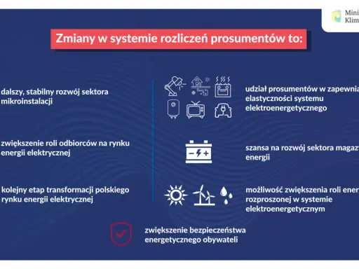 Zmiany w systemie rozliczeń prosumenckich to: rozwój mikroinstalacji, większa rola odbiorców, transformacja rynku energii, udział prosumentów w elastyczności systemu, rozwój magazynowania energii, zwiększenie roli energetyki rozproszonej i bezpieczeńst...