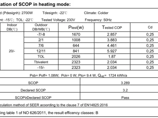 Tabela pokazuje, czy klimatyzacja ogrzeje dom w niskich temperaturach. Wyniki SCOP wskazują na efektywność grzewczą.