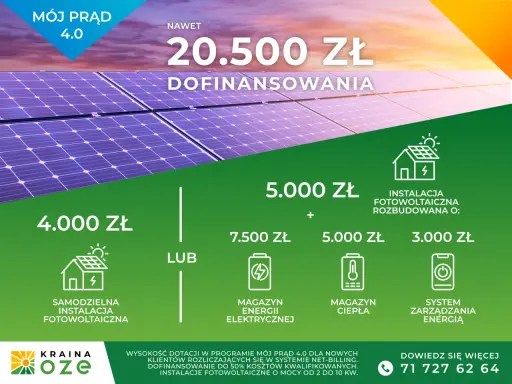 Mój prąd dla firm: nawet 20.500 zł dofinansowania na fotowoltaikę, magazyny energii i ciepła. Dowiedz się więcej!