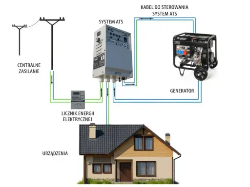 Schemat instalacji trójfazowej: zasilanie z sieci, licznik, system ATS, generator i domowe urządzenia.