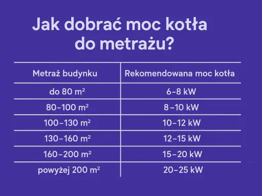 Tabela: jaki piec na 100m2 ile kw. Dla 80-100 m² rekomendowana moc kotła to 8-10 kW.