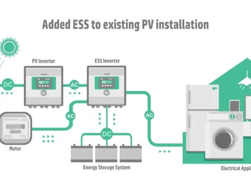 Schemat instalacji off-grid: panele słoneczne, falowniki PV i ESS, magazyn energii, domowe urządzenia elektryczne i sieć energetyczna.