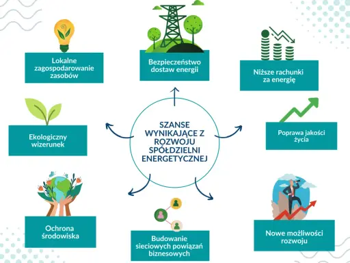 Schemat pokazuje szanse rozwoju spółdzielni energetycznej: lokalne zasoby, bezpieczeństwo dostaw, niższe rachunki, poprawa jakości życia, nowe możliwości rozwoju, budowanie sieci powiązań biznesowych i ochrona środowiska.