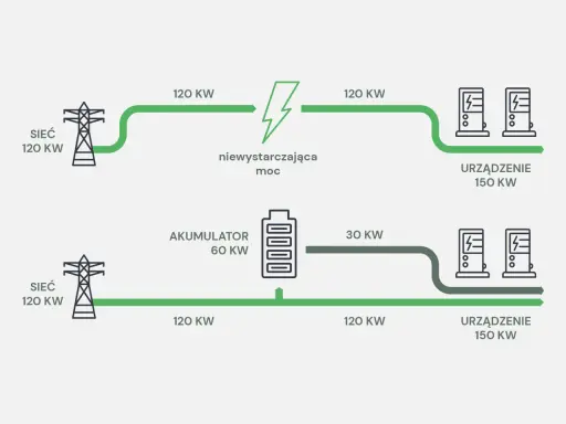 Schemat pokazuje, jak agregator energii zasila urządzenia. Górny tor pokazuje niewystarczającą moc z sieci (120 KW) do zasilenia urządzeń (150 KW). Dolny tor pokazuje, jak akumulator (60 KW) wspiera sieć, dostarczając dodatkowe 30 KW, co pozwala na zas...