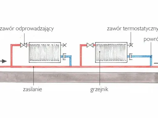 Schemat pokazuje, jak działa kaloryfer: gorąca woda zasilaniem wpływa do grzejnika, oddaje ciepło, a schłodzona wraca powrotem.