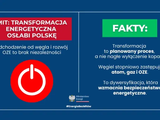 MIT: transformacja energetyczna osłabi Polskę? Fakty: to planowany proces, a nie nagłe wyłączenie. Węgiel zastępują atom, gaz i OZE.