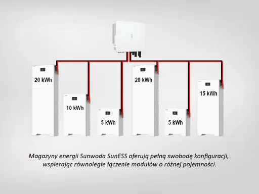 System magazynów energii Sunwoda SunESS z modułami 20 kWh, 15 kWh, 10 kWh i 5 kWh, zapewniający podtrzymanie zasilania.