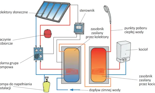 Schemat instalacji solarnej z dwoma zasobnikami: jeden zasilany przez kolektory, drugi przez kocioł. Odpowiedź na pytanie: jaki bojler do fotowoltaiki?