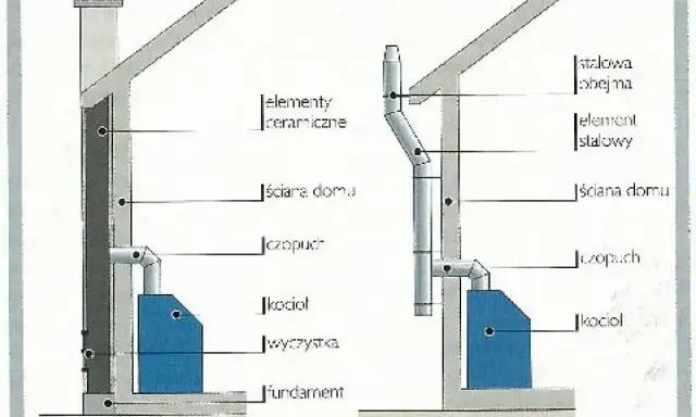 Schemat instalacji kominowej: ceramicznej i stalowej, pokazujący czopuch łączący kocioł z kominem. Ważne jest zachowanie odpowiedniej, maksymalnej odległości pieca od komina.