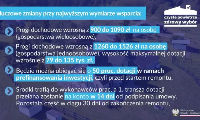 Kluczowe zmiany w programie "Czyste powietrze zdrowy wybór": progi dochodowe wzrosły, dotacje można otrzymać przed remontem. Audyt czyste powietrze.
