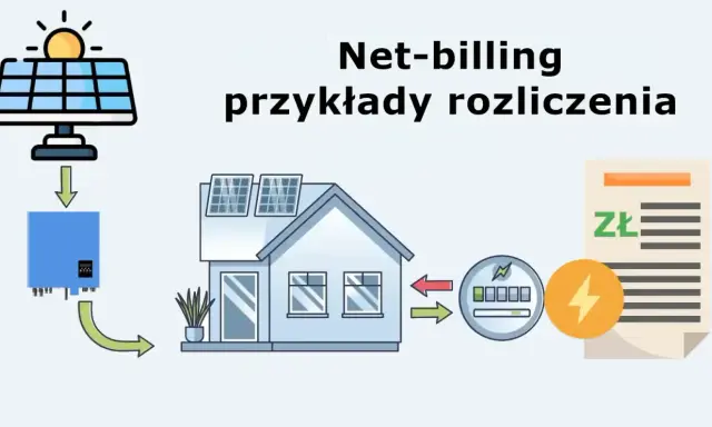 Schemat ilustruje, jak prosument energii odnawialnej rozlicza się z nadwyżek prądu. Panele słoneczne na dachu domu produkują energię, która trafia do falownika, a następnie do sieci.