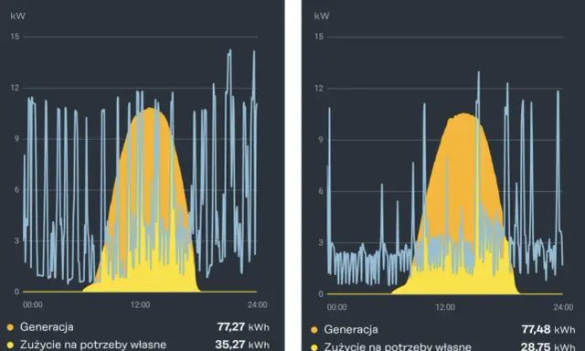 Wykresy pokazują generację i zużycie energii. Wolumen energii co to znaczy? To suma wyprodukowanej lub zużytej energii w kWh.