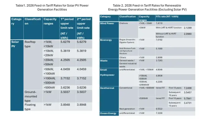 Tabela 1 i 2 przedstawiają stawki opłat OZE za energię z PV i innych źródeł.