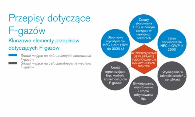 Schemat przedstawia kluczowe elementy przepisów dotyczących F-gazów, w tym zakazy stosowania, wycofywanie, środki ograniczające i wymagania. GWP co to? To wskaźnik potencjału tworzenia efektu cieplarnianego.