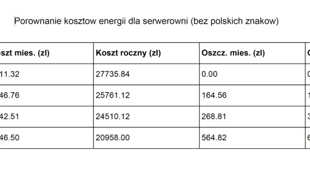 Porównanie kosztów energii dla serwerowni. Taryfa G13 oferuje największe oszczędności miesięczne i roczne.