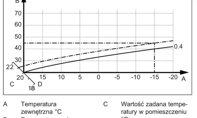 Krzywa grzewcza dla 22 stopni. Wykres pokazuje zależność temperatury zasilania od temperatury zewnętrznej.