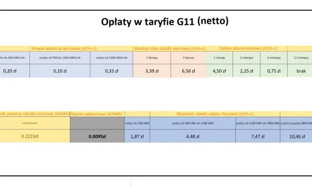 Taryfa G11 dla domu jednorodzinnego: opłaty przejściowe, stałe, abonamentowe i mocowe. Sprawdź, jaka taryfa prądu będzie najlepsza.