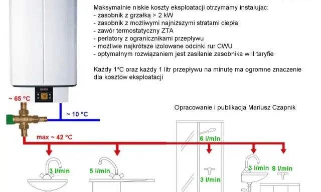 Jak dobrać piec do domu? Schemat pokazuje optymalizację zużycia energii i wody, wskazując na niskie koszty eksploatacji dzięki odpowiedniej instalacji.