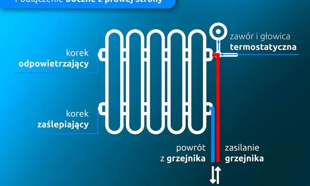 Schemat bocznych podłączeń grzejnika: zasilanie, powrót, odpowietrzacz i korek zaślepiający. Pokazuje rodzaje podłączeń grzejników.