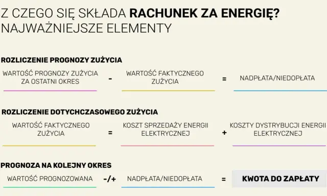 Rozliczenie rachunku za energię: prognoza vs. zużycie, koszty dystrybucji i sprzedaży, nadpłata/niedopłata, kwota do zapłaty. Kwh co to?