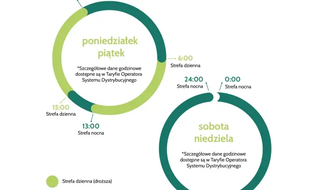 Grafika przedstawia dwa okręgi z podziałem na strefy dzienne i nocne dla dni roboczych i weekendu.