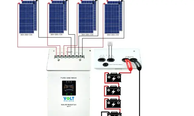 Schemat instalacji off grid: panele słoneczne, regulator ładowania, falownik i akumulatory.