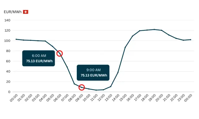 Wykres cen energii elektrycznej na giełdzie pokazuje wahania od ok. 100 EUR/MWh w nocy do ok. 120 EUR/MWh wczesnym popołudniem.