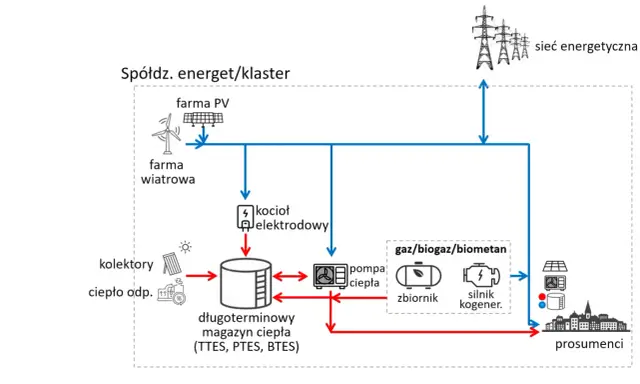 Schemat pokazuje instalacje OZE (PV, wiatrowe, kolektory) i magazyny ciepła, które wspierają moc zainstalowaną w Polsce, zasilając prosumentów.
