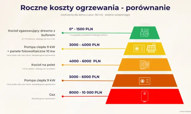 Porównanie rocznych kosztów ogrzewania domu: od kotła na drewno (najtańsze) po gaz. Pompa ciepła z fotowoltaiką to ekologiczne ogrzewanie.