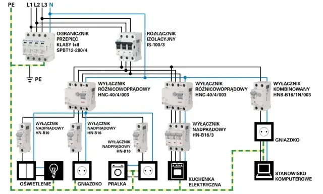Schemat instalacji elektrycznej z wyłącznikami nadprądowymi, różnicowoprądowymi i ochroną przepięciową dla oświetlenia, gniazdek, pralki, kuchenki i komputera.