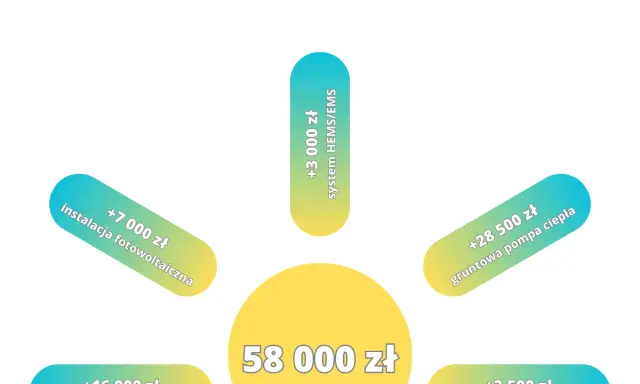 Mój prąd - pytania i odpowiedzi: maksymalna wartość dofinansowania 58 000 zł, w tym instalacja fotowoltaiczna, magazyn energii, gruntowa pompa ciepła, kolektory słoneczne CWU i system HEMS/EMS.