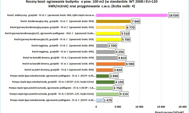 Jaki piec do domu 100m2 stare budownictwo? Wykres porównuje roczne koszty ogrzewania, pompy ciepła najtańsze.