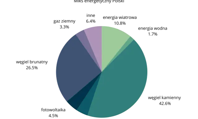 Wykres kołowy przedstawiający miks energetyczny Polski: węgiel kamienny (42.6%), węgiel brunatny (26.5%), fotowoltaika (4.5%), gaz ziemny (3.3%), inne (6.4%), energia wiatrowa (10.8%), energia wodna (1.7%).